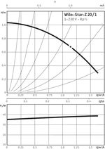 Wilo Star Z tapwaterpomp - drinkwaterpomp Max. Debiet 1,6 m3/h - 25/1 - 230 V - PN10/| 1" (25) - L=140mm PN10 1/2" bi messing - opvoerhoogte 1mtr - 4028111 - 4016322364214 - Wilo
